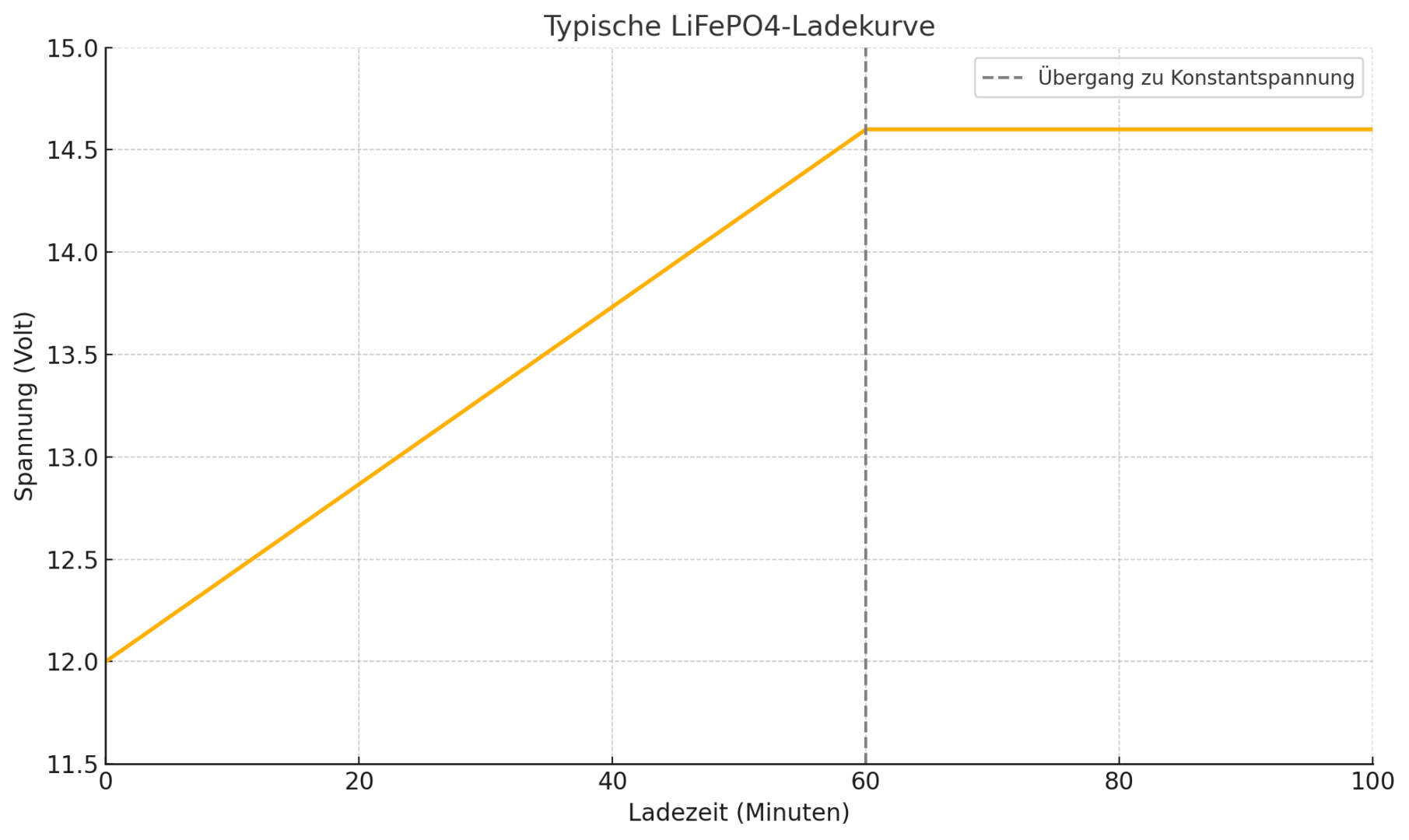 LifePo4 Ladespannung kurve